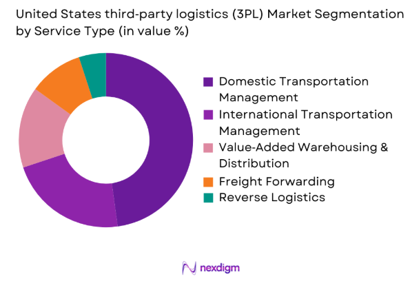 USA 3PL Market by service type