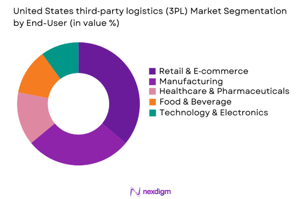 USA 3PL Market by end user segment