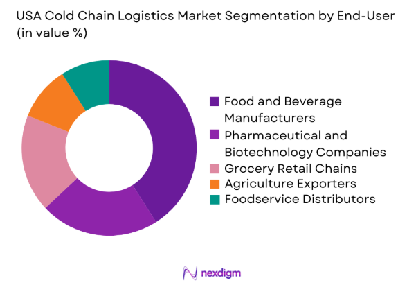 USA Cold Chain Logistics Market by end use industry