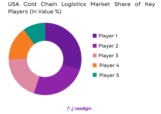 USA Cold Chain Logistics Market share of key players