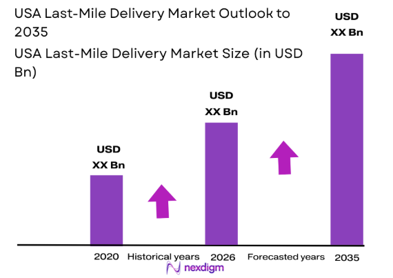 USA Last-Mile Delivery market size