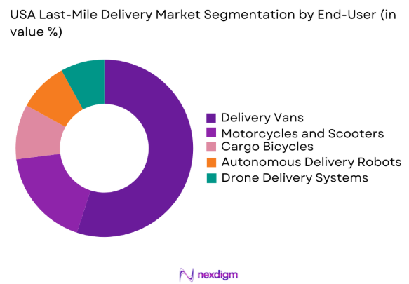 USA Last-Mile Delivery market by delivery vehicle type