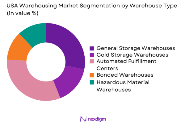 USA Warehousing market by warehouse type