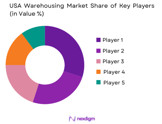 USA Warehousing market share of key players