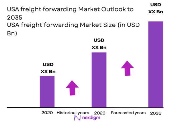 USA freight forwarding market size
