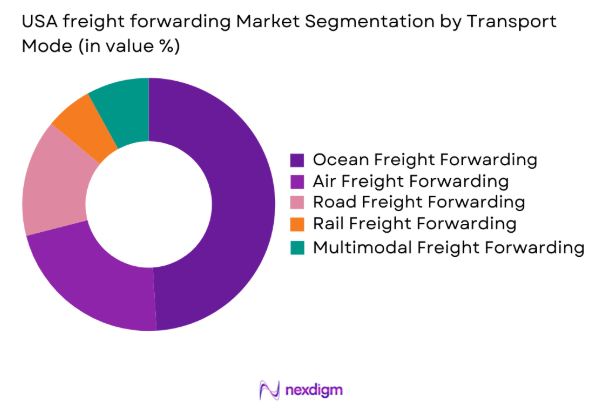 USA freight forwarding market by transport mode
