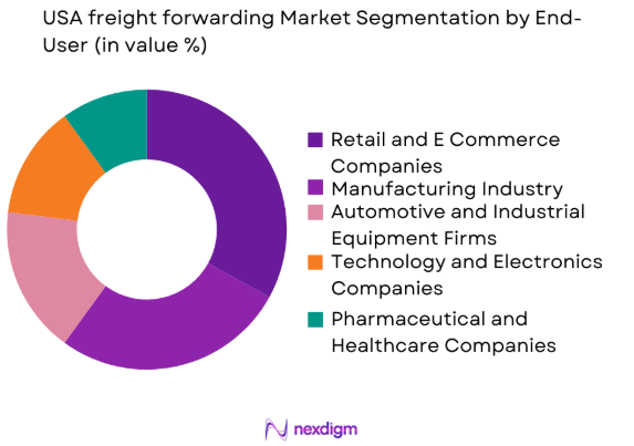 USA freight forwarding market by end user industry 