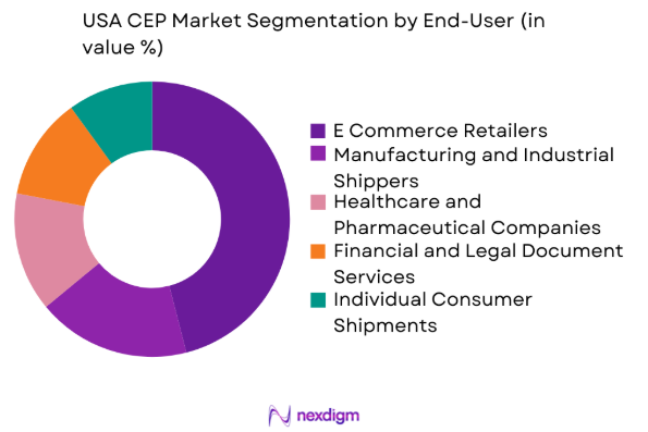 USA CEP market by end user segment