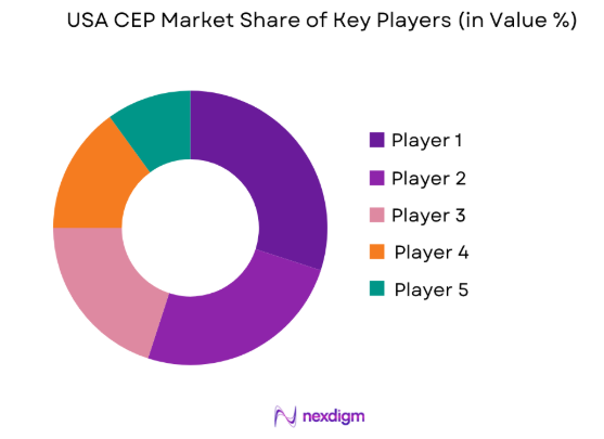 USA CEP market share of key players