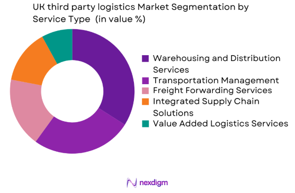 UK 3PL Market by service type