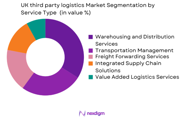 UK 3PL Market by end user industry