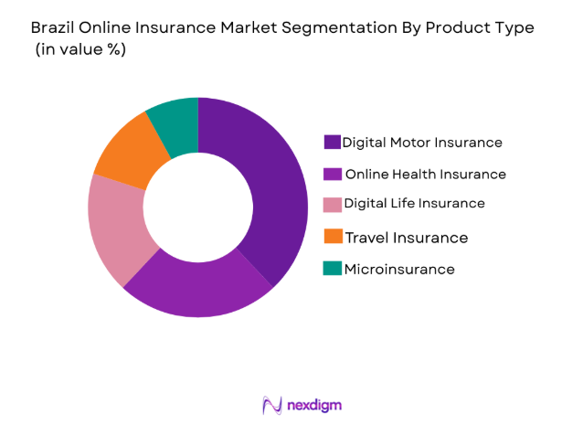 Brazil Online Insurance Market 