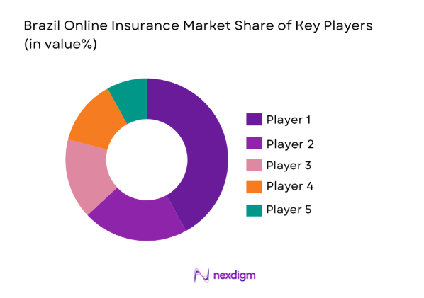 Brazil Online Insurance Market