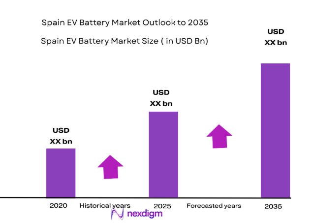 Spain EV Battery Market 
