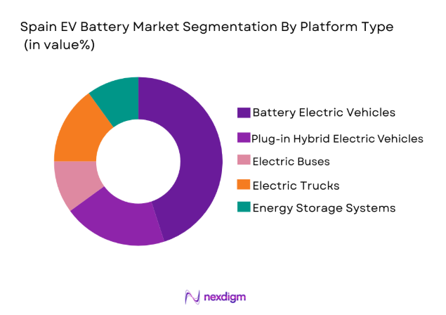 Spain EV Battery Market 