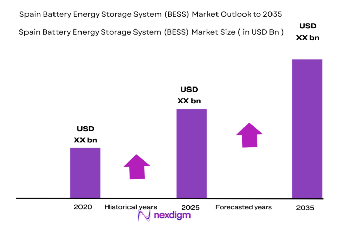 Spain Battery Energy Storage System (BESS)