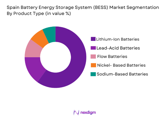 Spain Battery Energy Storage System (BESS)