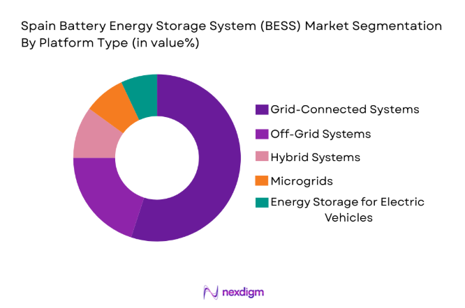 Spain Battery Energy Storage System (BESS)