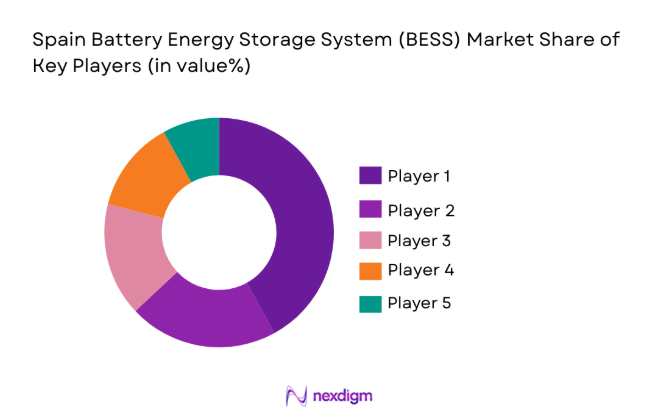 Spain Battery Energy Storage System (BESS)