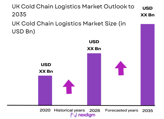 UK Cold Chain Logistics Market size