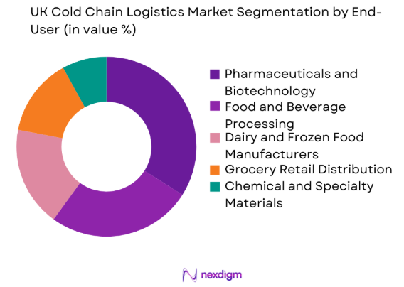 UK Cold Chain Logistics Market by end user industry