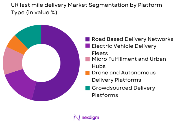 UK last mile delivery market by platform type