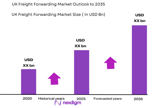 UK freight forwarding market size