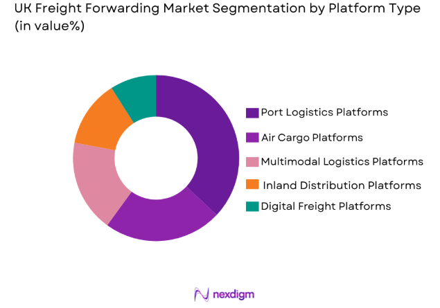 UK freight forwarding market by platform type