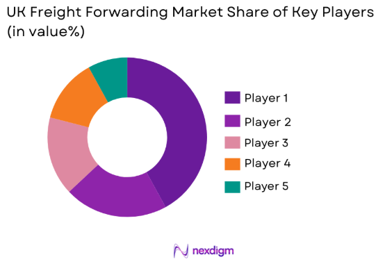 UK freight forwarding market share of key players