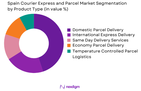 Spain CEP Market by product type