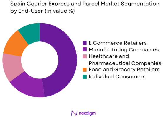Spain CEP Market by end user