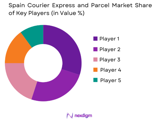 Spain CEP Market share of key players