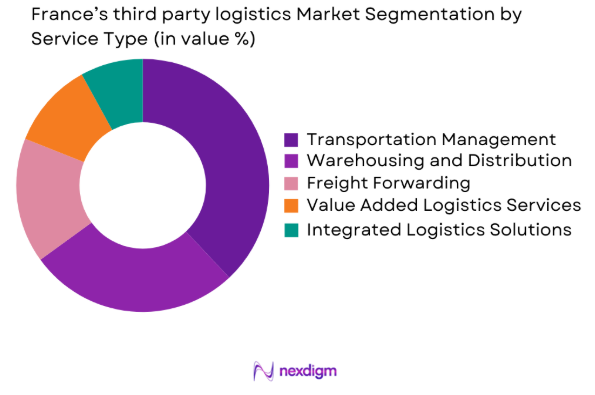 France 3PL market by service type