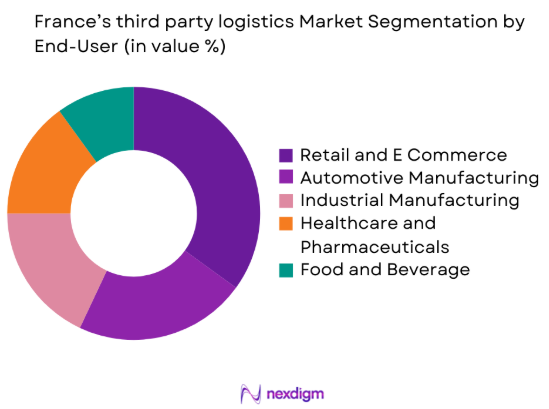 France 3PL market by end user industry