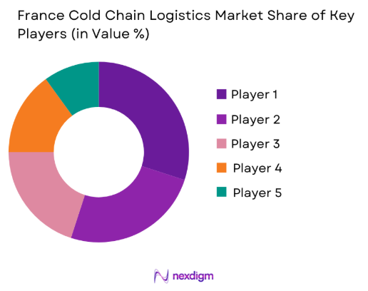 Cold Chain Logistics market share of key playes