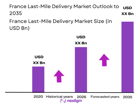 France Last-Mile Delivery market size