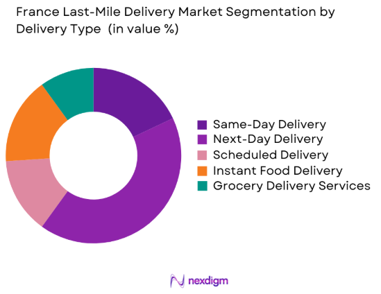 France Last-Mile Delivery market by delivery type
