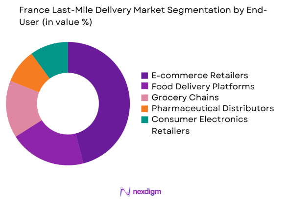 France Last-Mile Delivery market by end user