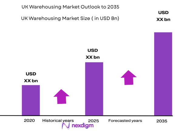 UK warehousing market size