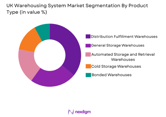 UK warehousing market by product type