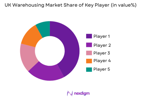 UK warehousing market share of key players