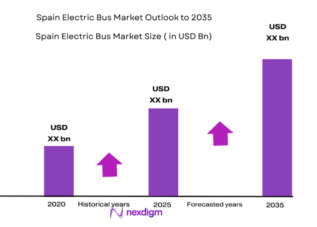 Spain Electric Bus Market Analysis 