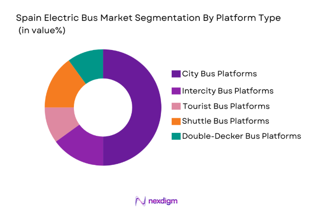 Spain Electric Bus Market Analysis 