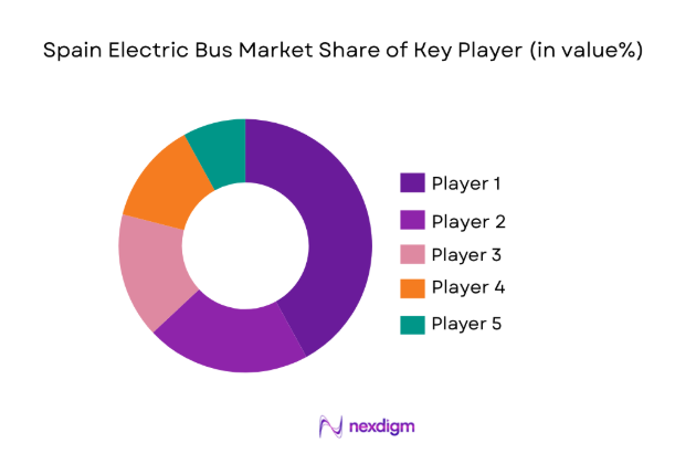 Spain Electric Bus Market Analysis 
