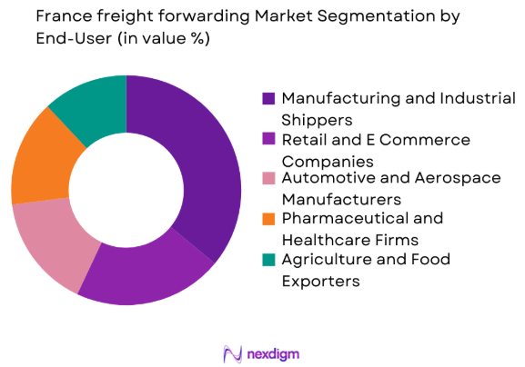 France freight forwarding market by end user