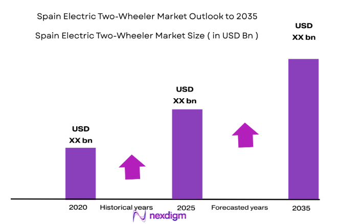 Spain Electric Two-Wheeler Market