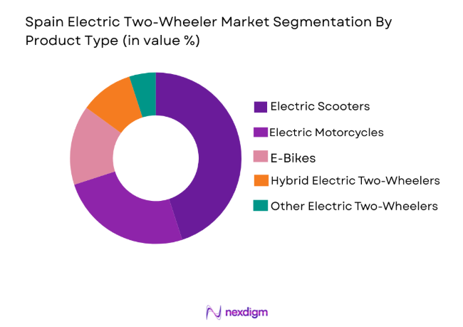 Spain Electric Two-Wheeler Market