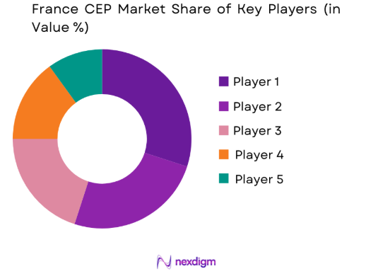 France CEP market share of key players