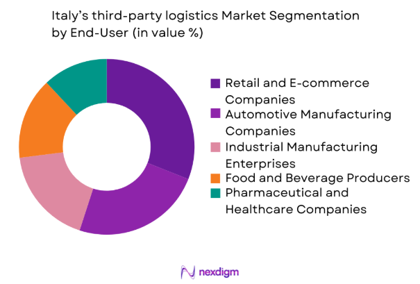  Italy 3PL Market by end user industry