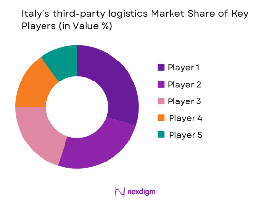  Italy 3PL Market share of key players